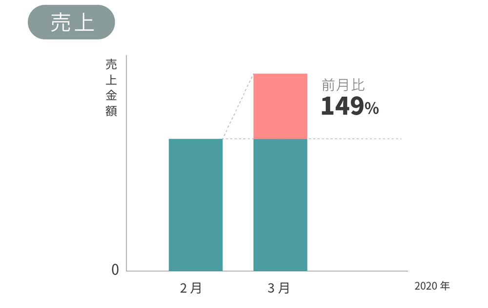 iToGo売上げ前月比149％グラフ