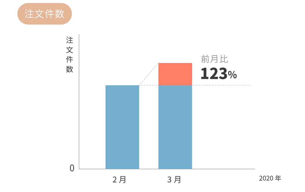 iToGo注文回数　前月比123％グラフ