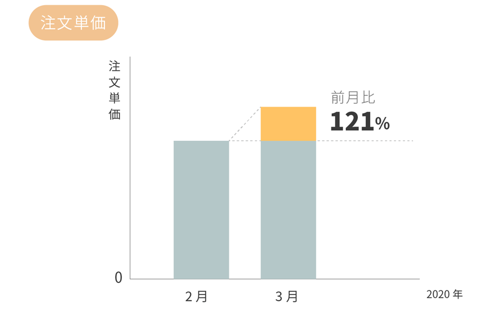 iToGo単価前月比121％グラフ