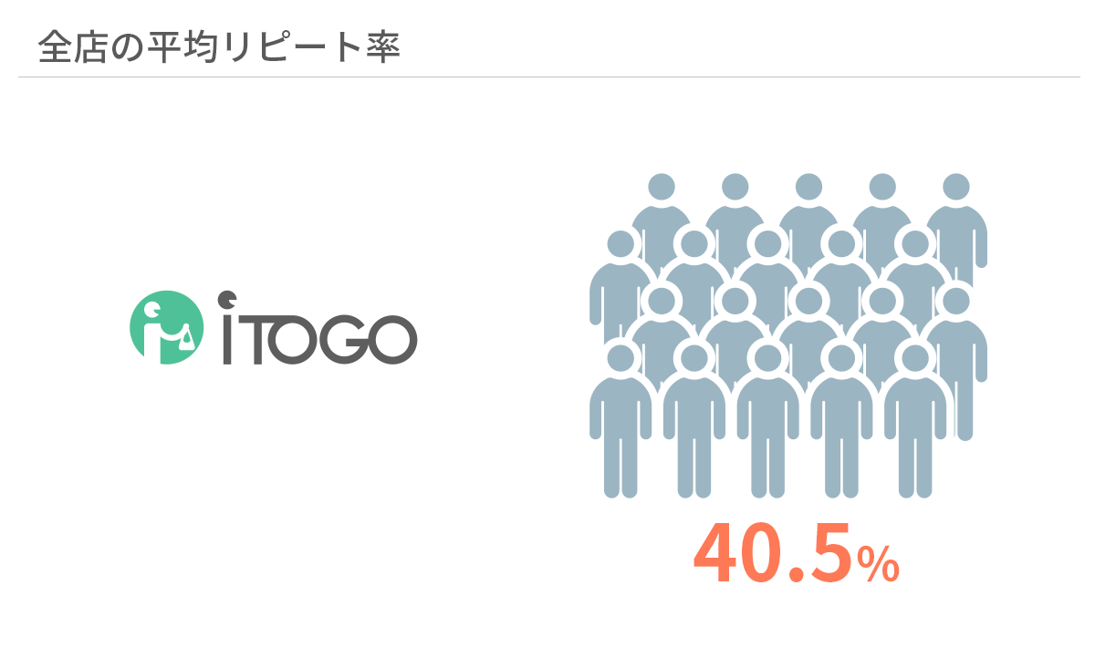 モバイルオーダー「iToGo」のリピート率は「40.5%」